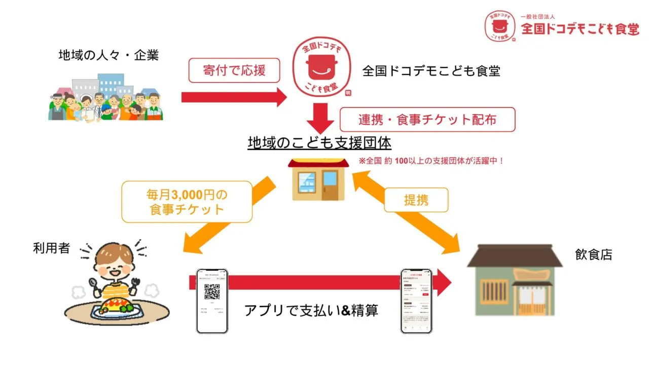 寄付、支援団体、食事チケット、飲食店への精算を示す仕組みの図