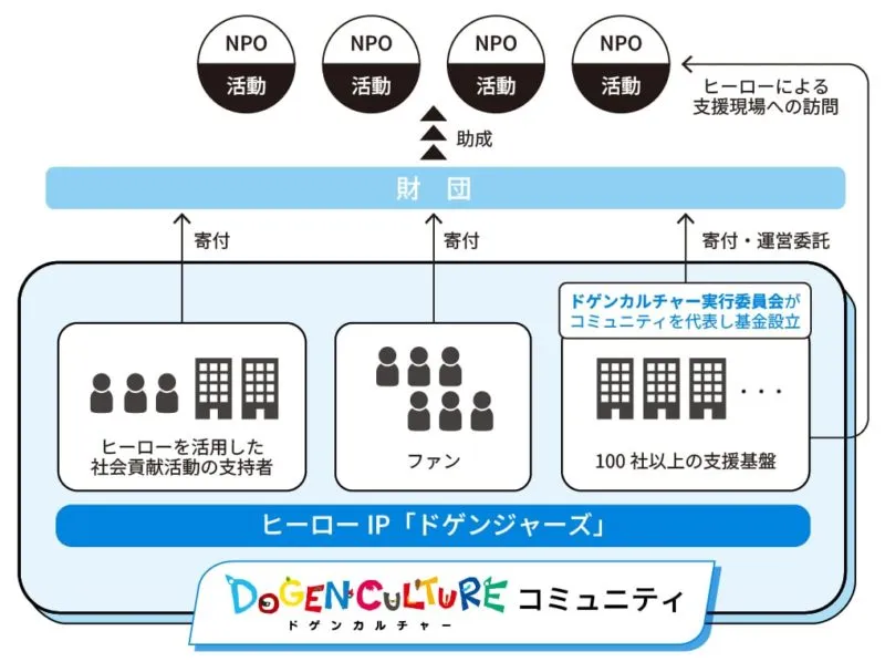 ドゲンジャーズ基金の仕組み図。企業・ファン・個人から財団、財団からNPOへ助成する流れ