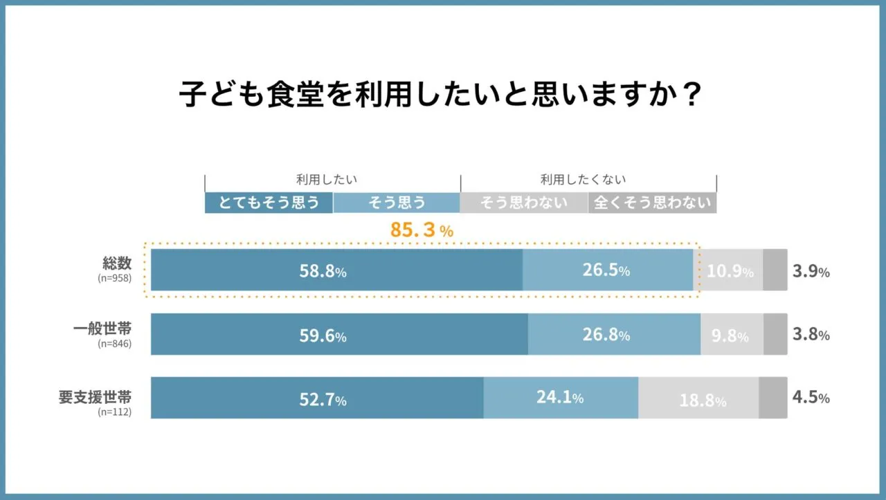 子ども食堂を利用したいと思うかを尋ねた棒グラフ。総数で利用したい人が85.3%