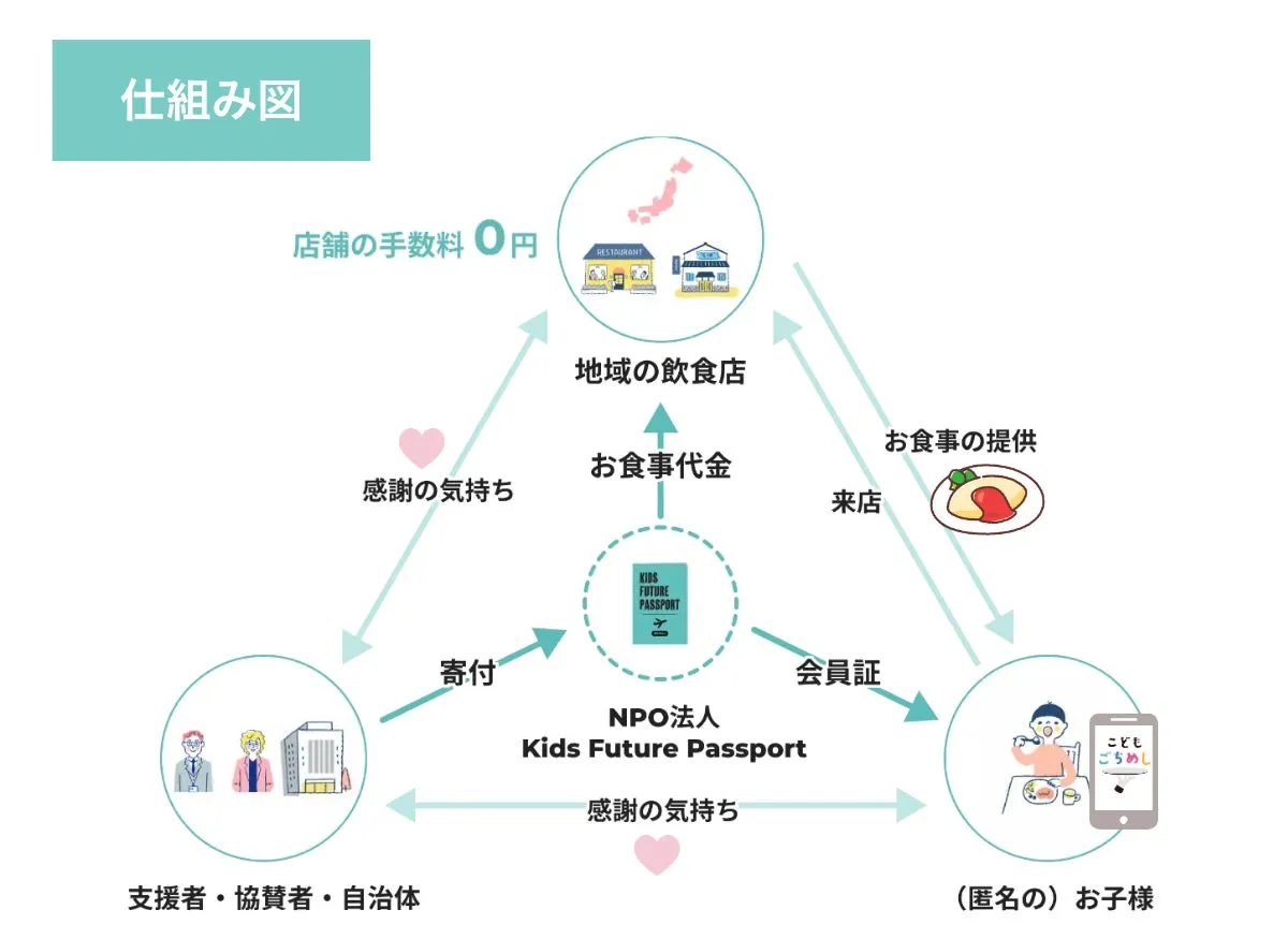 こどもごちめしの仕組み図。支援者の寄付、NPOの会員証、飲食店の食事提供、子どもの来店がつながる