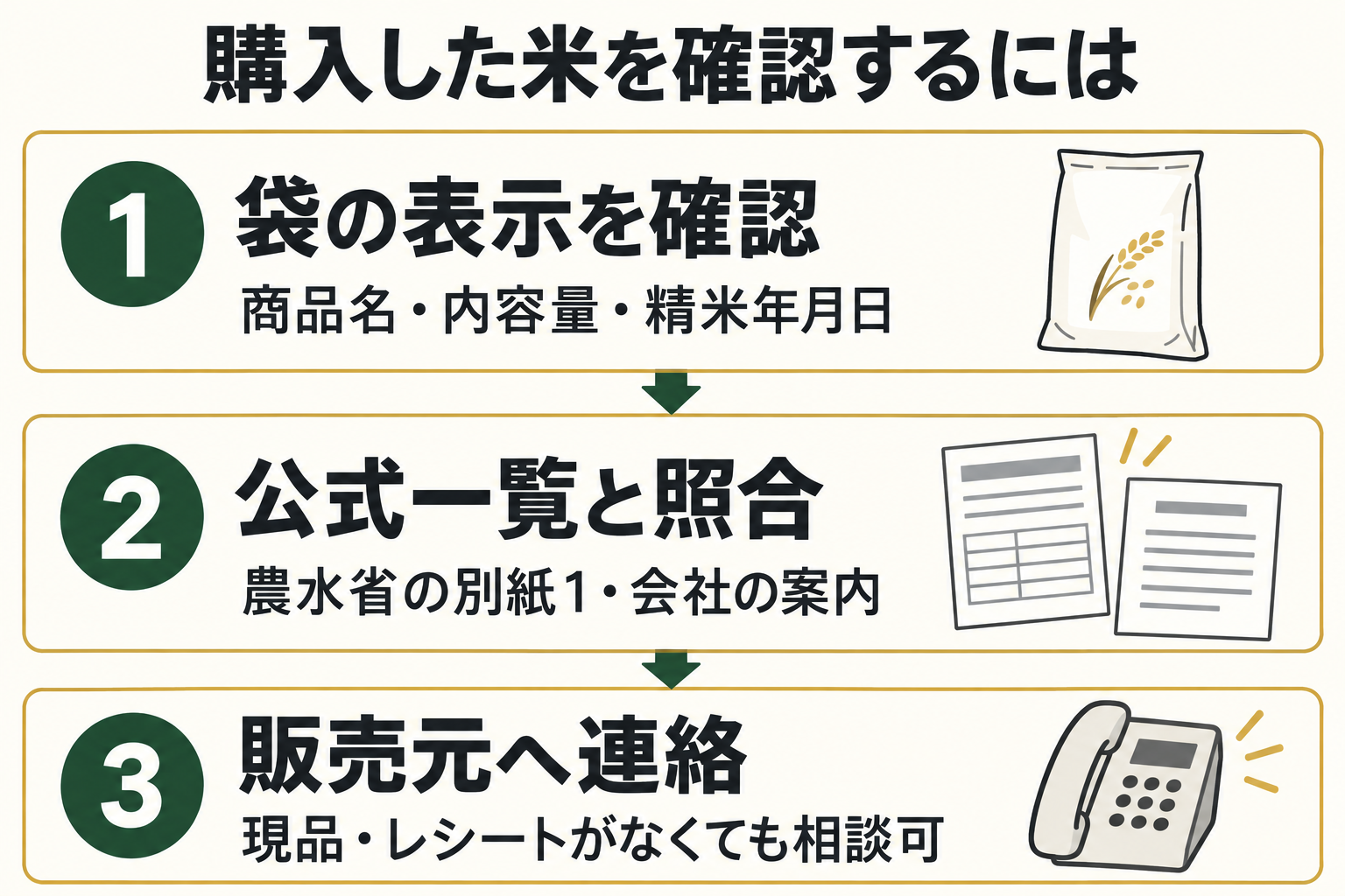 購入品確認の図解。袋の表示、公式一覧との照合、販売元への連絡の3段階。