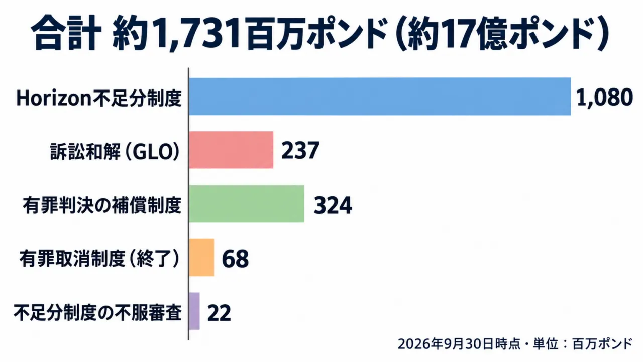 図解:英国の郵便局長への補償の支払い額。不足分制度1,080、有罪判決の補償制度324、訴訟和解237、有罪取消制度68、不服審査22(百万ポンド)。合計約1,731百万ポンド
