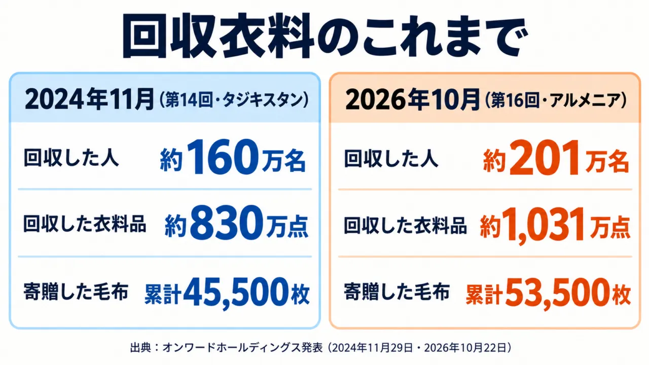 回収衣料のこれまでの比較図解。2024年11月は約160万名・約830万点・毛布累計45,500枚、2026年10月は約201万名・約1,031万点・毛布累計53,500枚