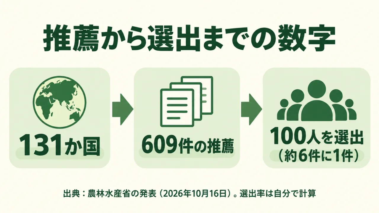 推薦から選出までの数字の図解。131か国、609件の推薦、100人を選出