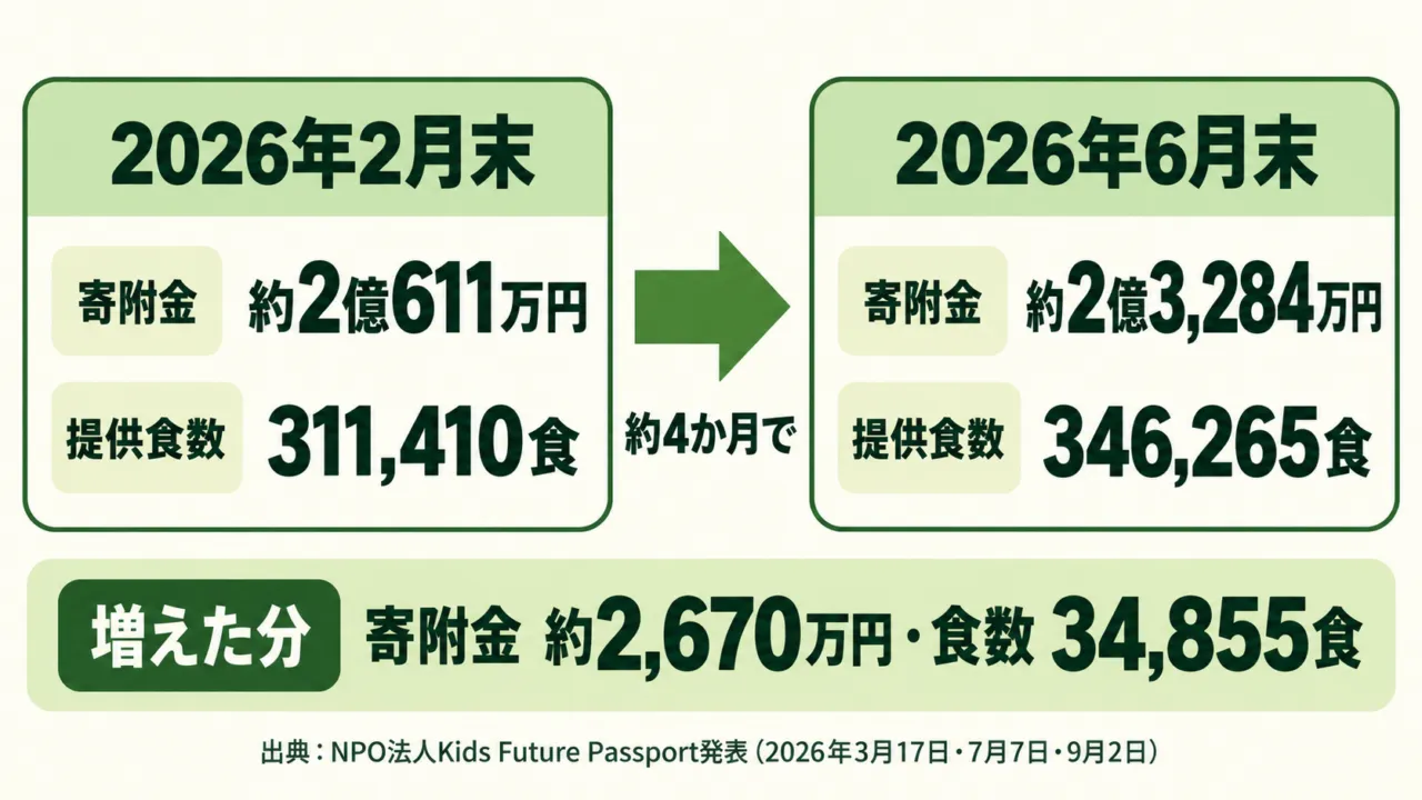 こどもごちめしの累計の伸びを示す図解。2026年2月末と6月末の寄附金と提供食数、増えた分