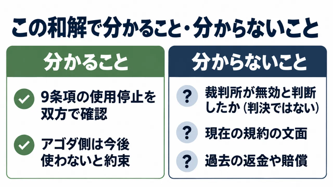 図解：この和解で分かること（9条項の使用停止の確認、今後の不使用の約束）と、分からないこと（裁判所の無効判断、現在の規約の文面、過去の返金）