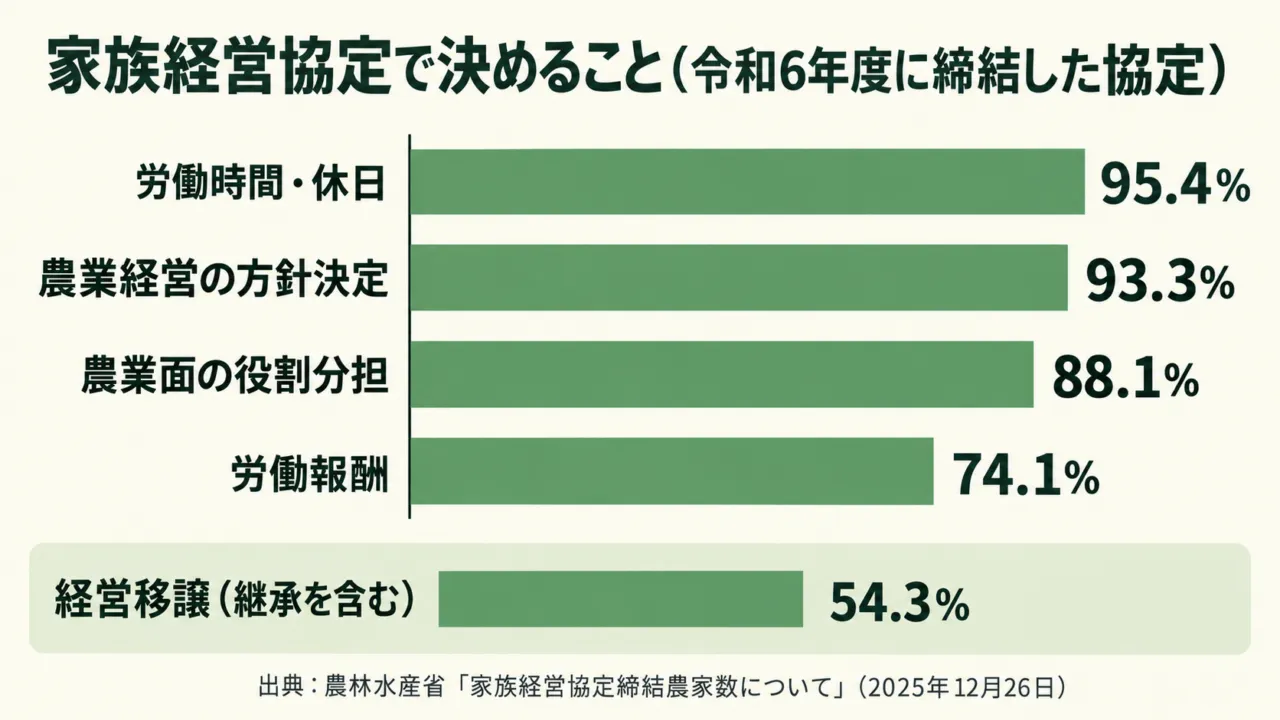 家族経営協定で決めることの上位項目を示す横棒グラフ。労働時間・休日が95.4%で最多
