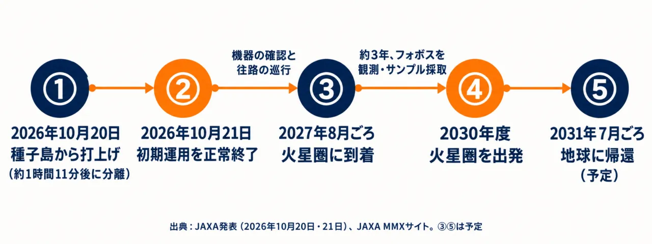 MMXの旅の行程図（図解）。2026年10月の打上げから2027年8月ごろの火星圏到着、2030年度の出発、2031年7月ごろの帰還まで