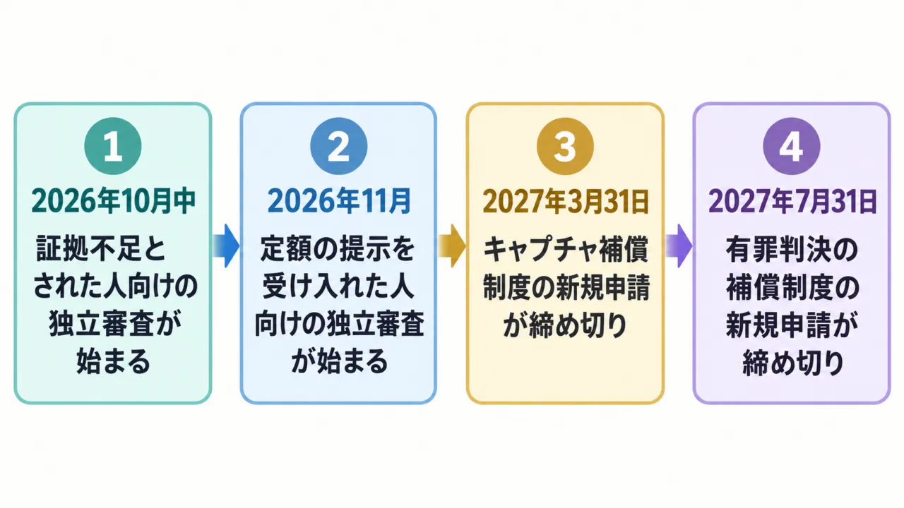図解:2026年10月中と11月に独立審査が始まり、2027年3月31日にキャプチャ補償制度、7月31日に有罪判決の補償制度の新規申請が締め切られる予定