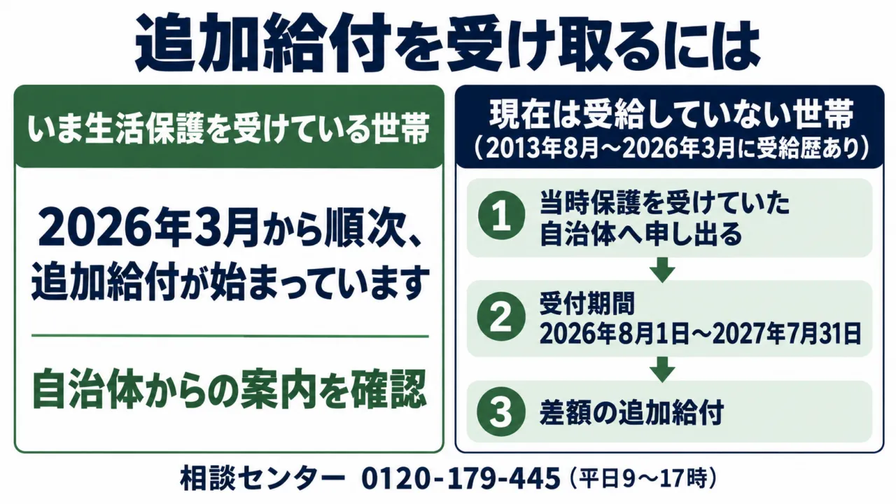 図解：追加給付の受け取り方。受給中の世帯は2026年3月から順次、元受給者は自治体へ2026年8月1日から2027年7月31日までに申し出る