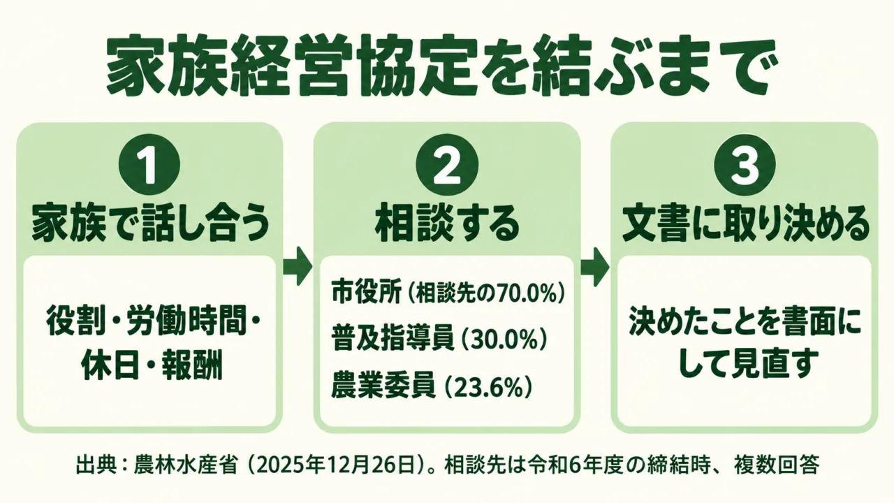 家族経営協定を結ぶまでの3つの手順の図解。話し合う、相談する、文書に取り決める