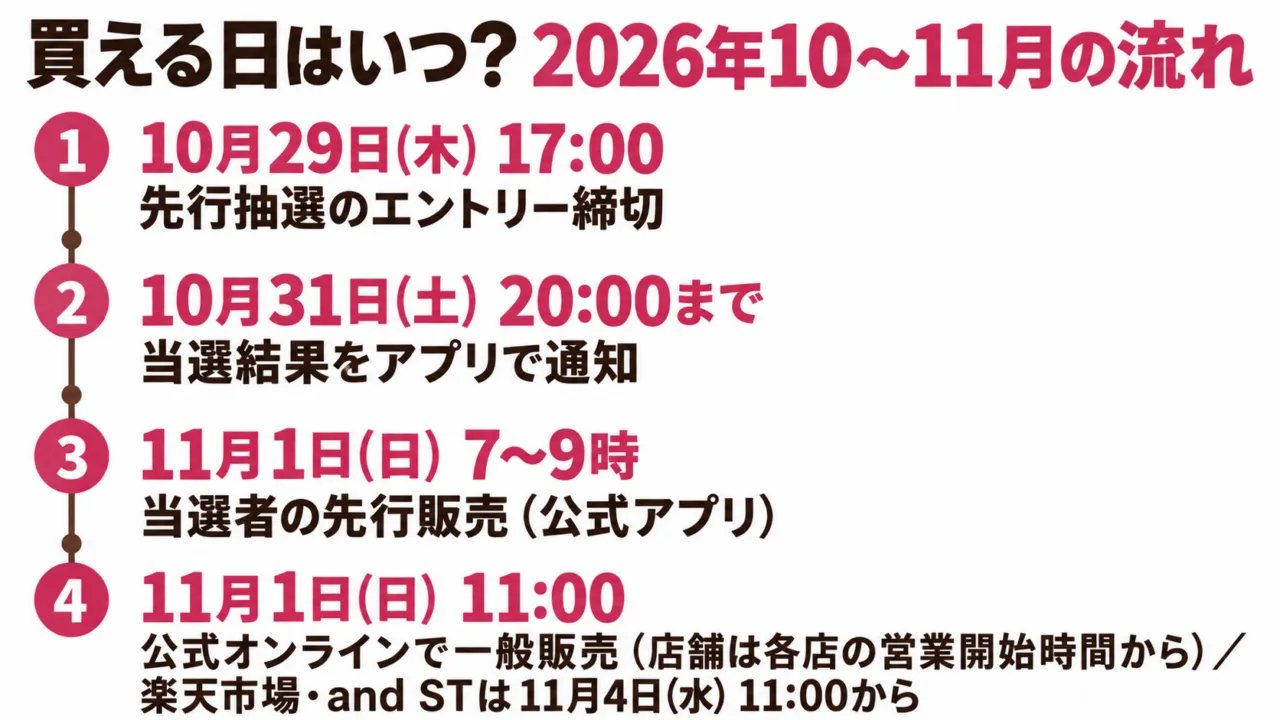 図解:先行抽選の締切から一般販売までの流れ。10月29日17時締切、11月1日7〜9時先行、11時一般、11月4日楽天市場・and ST