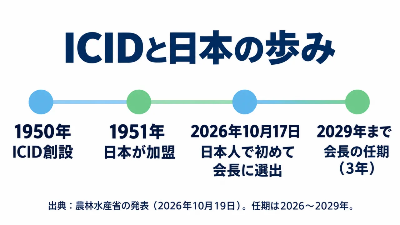 ICIDと日本の歩みの年表。1950年創設、1951年日本加盟、2026年10月17日に日本人初の会長選出、任期は2029年まで