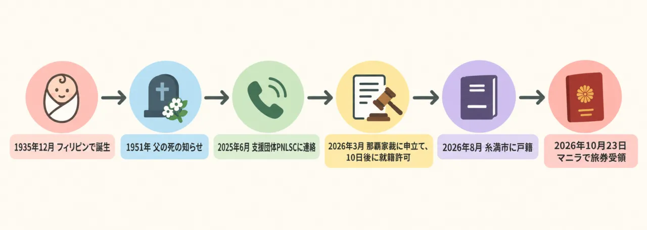 図解：1935年の誕生から、2025年6月の支援団体への連絡、2026年3月の就籍許可、8月の戸籍、10月23日の旅券受領までの経緯
