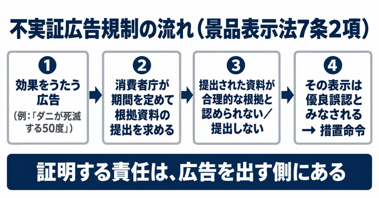 不実証広告規制の流れの図解。効果をうたう広告に対し消費者庁が期間を定めて根拠資料の提出を求め、合理的な根拠と認められないか提出しない時はその表示が優良誤認とみなされ措置命令につながる