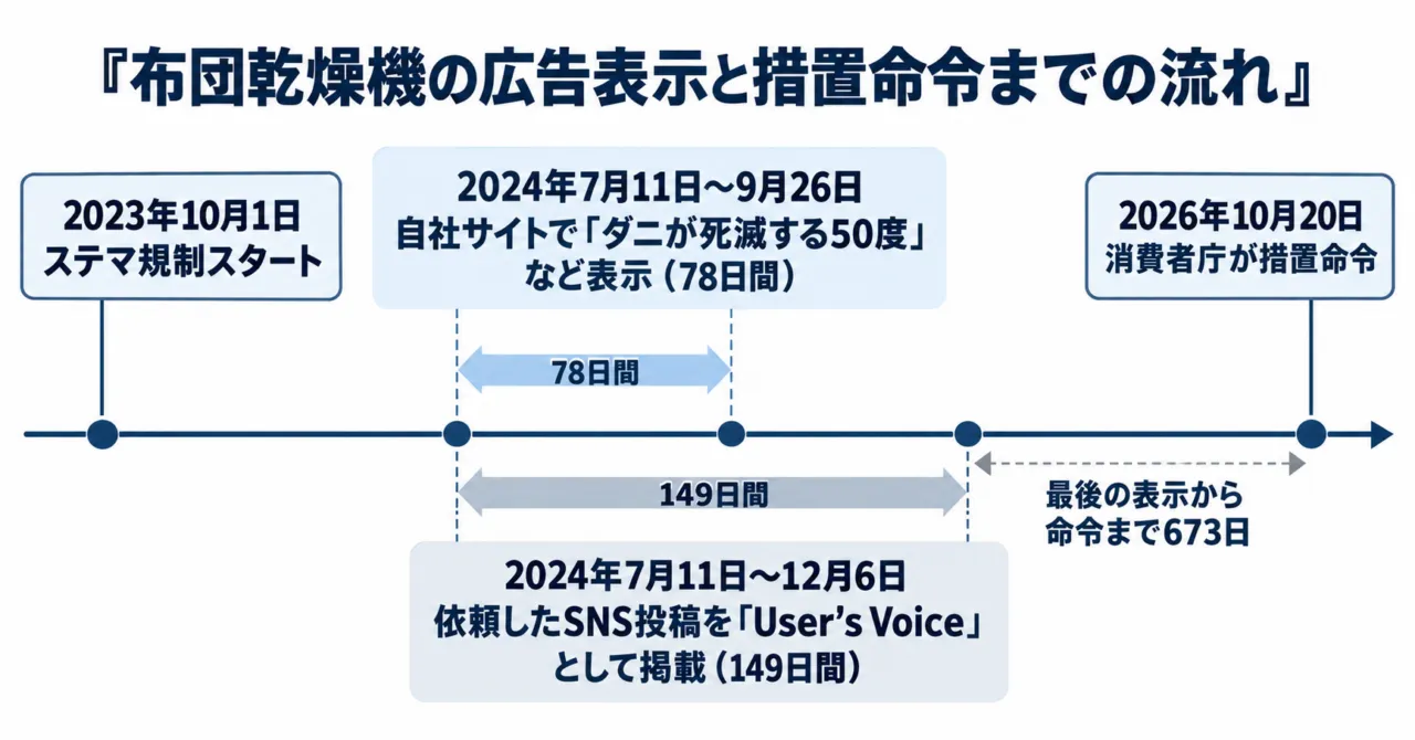 布団乾燥機の広告表示と措置命令までの流れの図解。2023年10月1日のステマ規制開始、2024年7月11日から9月26日までの78日間の効果表示、同7月11日から12月6日までの149日間のSNS投稿の掲載、2026年10月20日の措置命令