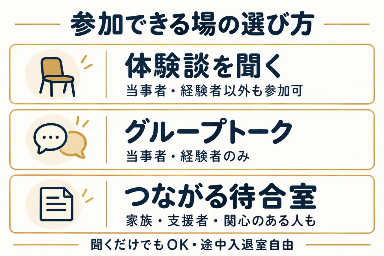 参加できる場の選び方の図解。体験談は本人以外も、対話は当事者・経験者のみ、待合室は家族・支援者も参加できる